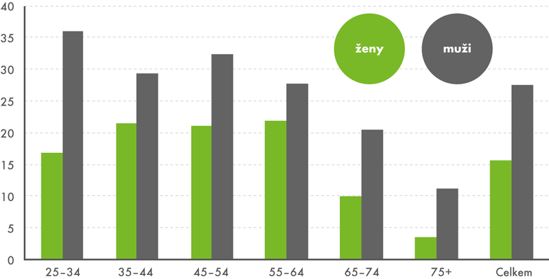 Podíl současných denních kuřáků v jednotlivých věkových kategoriích, 2014 (v %)