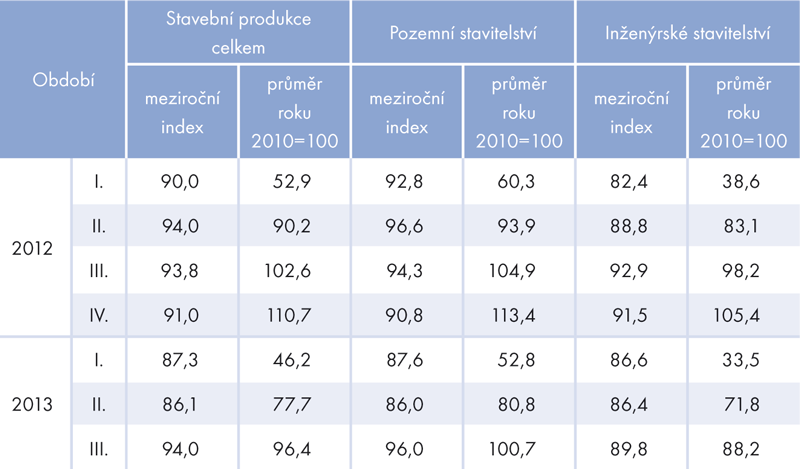 Index stavební produkce v období 2012–2013 (ve stálých cenách) 
