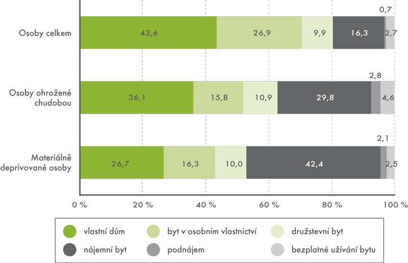 Právní forma užívání bytu za jednotlivé skupiny osob v roce 2012 (podíly v %)