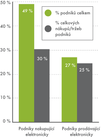 Elektronické obchodování v podnicích ČR v roce 2012