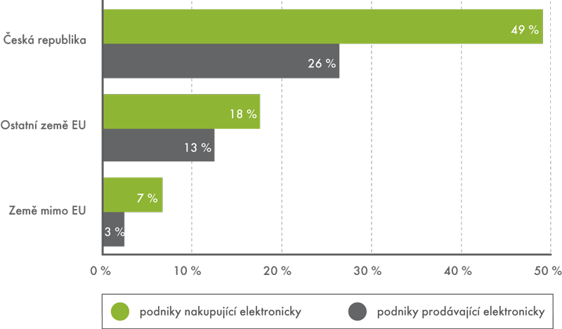 Podniky obchodující elektronicky podle sídla obchodního partnera, 2012  (podíl na celkovém počtu podniků)