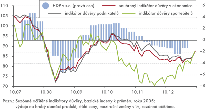 HDP a indikátory důvěry podle konjunkturálních průzkumů ČSÚ