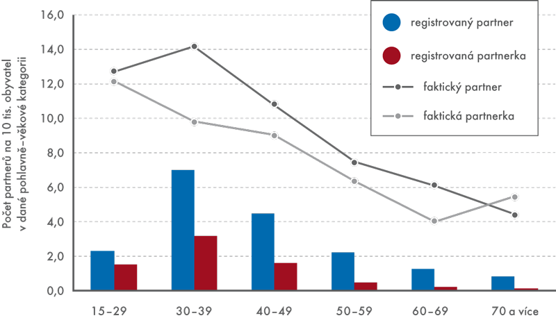 Osoby v trvajícím registrovaném partnerství a faktickém partnerství podle věku v roce 2011
