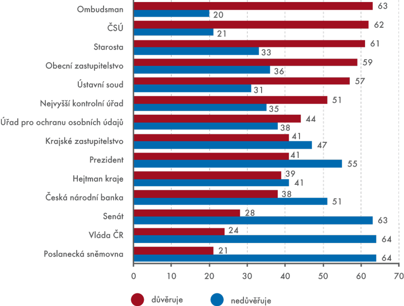Důvěra a nedůvěra k ČSÚ v kontextu hodnocení jiných institucí (v %)