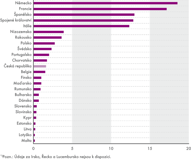 Podíly jednotlivých zemí na příjezdech hostů do EU28*) v září 2013 (v %)