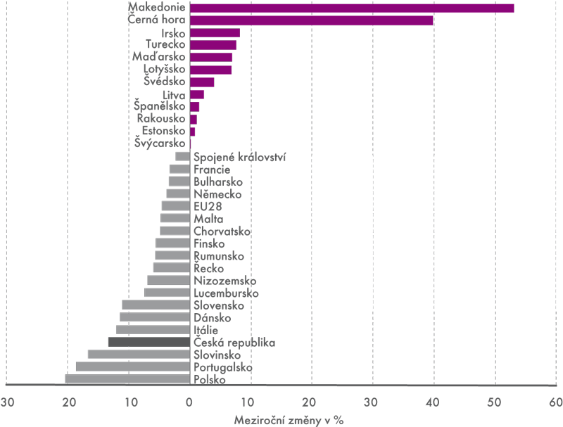 Stavebnictví v Evropě – meziroční změny v 1. pololetí 2013
