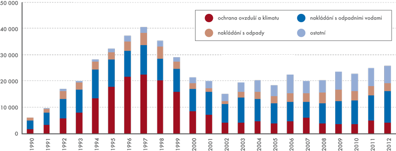 Investice na ochranu životního prostředí v období 1990–2012 v mil. Kčs/Kč (běžné ceny)