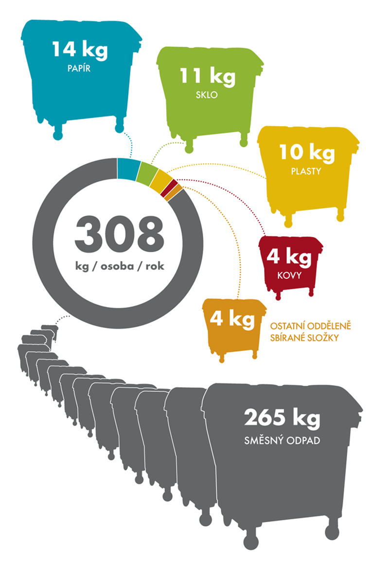 Produkce komunálního odpadu na osobu v kg v roce 2012