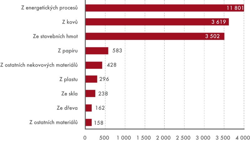 Produkce druhotných surovin v roce 2012 (v tis. t)