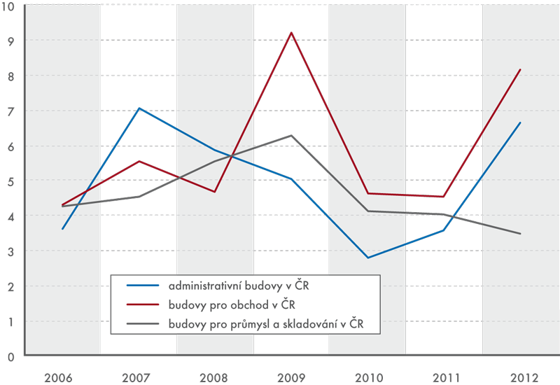 Vývoj výstavby vybraných typů komerčních nemovitostí  v České republice v letech 2006–2012 (v mld. Kč)
