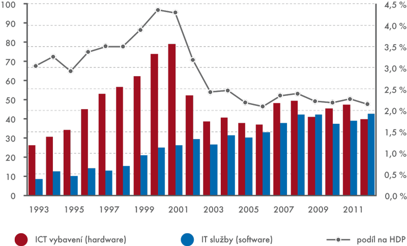 Investice do ICT celkem v České republice v letech 1993 až 2012 (mld. Kč, % HDP)