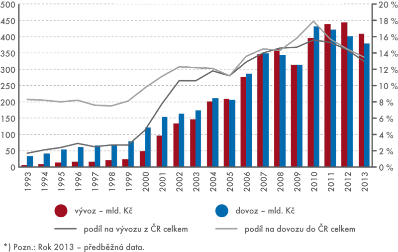 Zahraniční obchod s ICT zbožím v České republice, 1993–2013*)