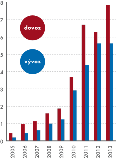 Zahraniční obchod České republiky s přenosnými počítači v letech 2005–2013 (mil. kusů)