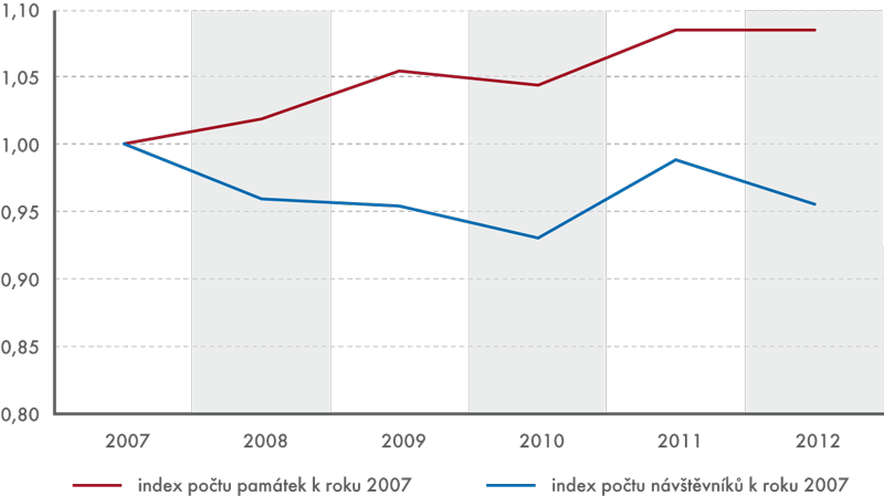Dynamika vývoje počtu památek a jejich návštěvníků v letech 2007–2012
