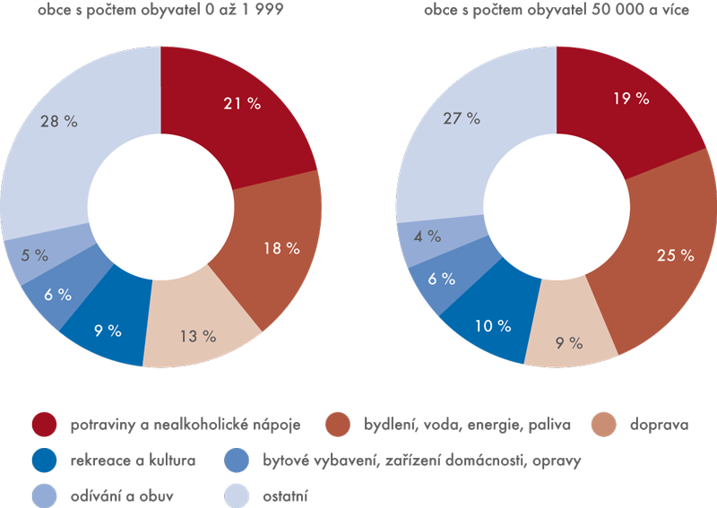 Struktura spotřebních vydání domácností SRÚ v roce 2012