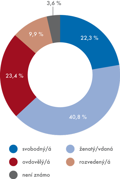 Rodinný stav zdravotně postižených osob v roce 2012 (v %)