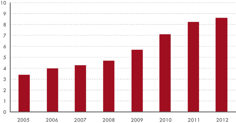 Podíl celkových tržeb za maloobchod prostřednictvím internetu nebo zásilkové služby na maloobchodě bez potravinářského zboží a pohonných hmot (2005–2012, v %)