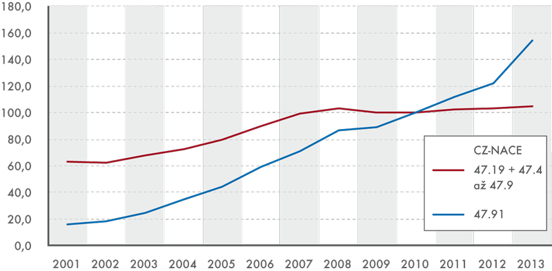 Vývoj tržeb ve stálých cenách od roku 2001 (průměr roku 2010 = 100)