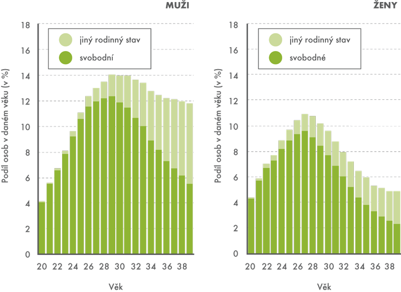 Zastoupení singles mezi osobami ve stejném věku podle rodinného stavu, 2011