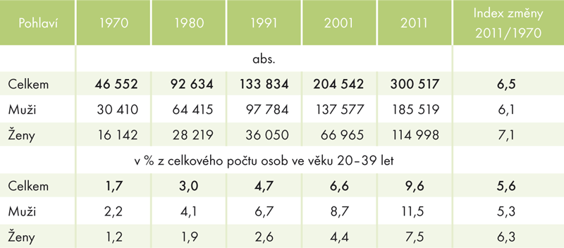 Vývoj počtu singles v období 1970–2011