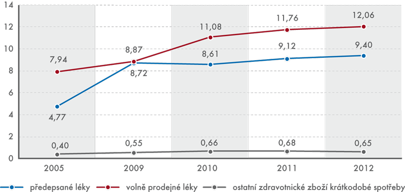 Výdaje domácností na léky 2005, 2009–2012 (v mld. Kč)
