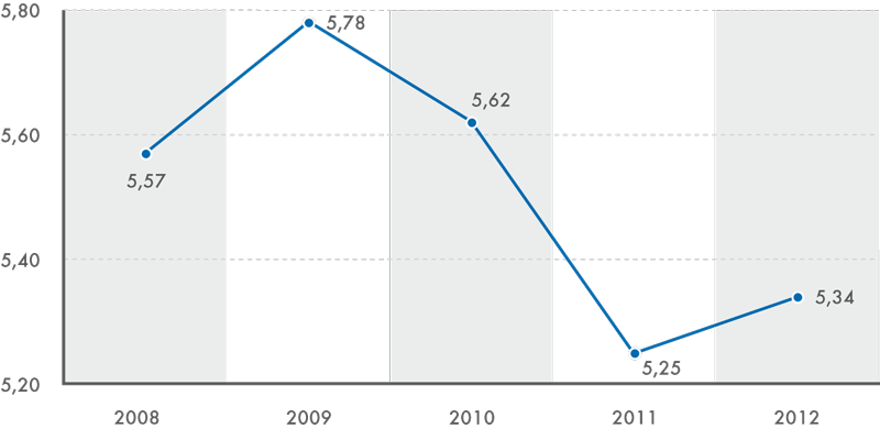Výdaje domácností za regulační poplatky, 2008–2012 (v mld. Kč)