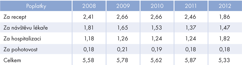 Výdaje na regulační poplatky, 2008–2012 (v mld. Kč)