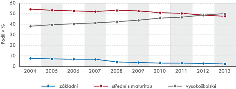 Vývoj podílu zaměstnanců podle dosaženého stupně vzdělání v ČSÚ, 2004–2013