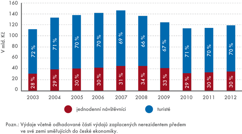 Spotřeba příjezdového cestovního ruchu v České republice v letech 2003–2012