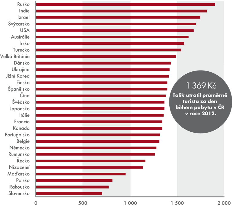 Průměrné výdaje turistů během pobytu v ČR podle země původu v roce 2012 (výdaje v Kč na osobu a den)