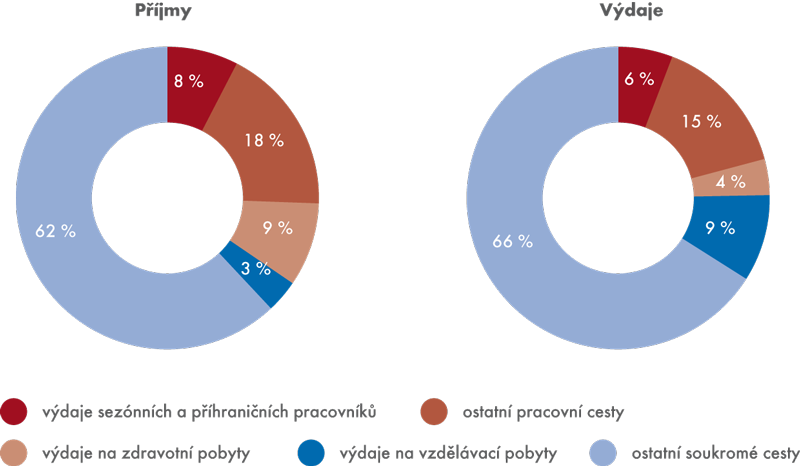 Struktura platební bilance mezinárodního pohybu osob v ČR v roce 2012 