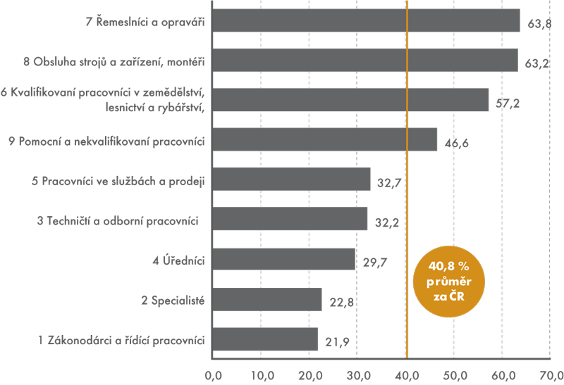 Podíl pracujících vystavených rizikům pro fyzický zdravotní stav v hlavních třídách CZ-ISCO v roce 2013 (v %)
