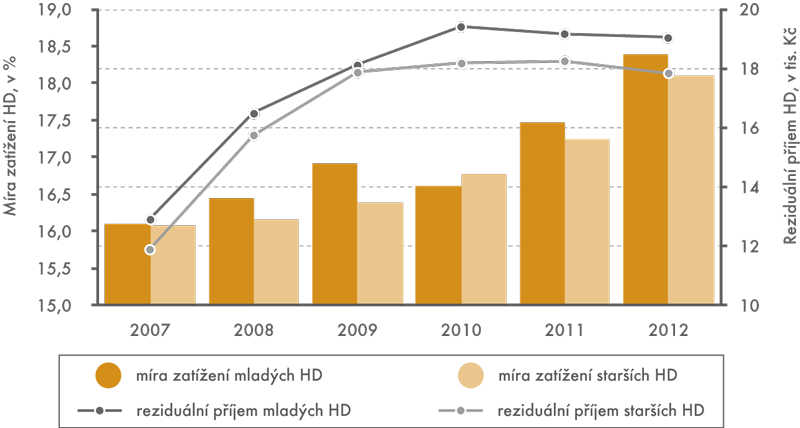 Míra zatížení domácností náklady na bydlení (v %) a reziduální příjem domácností (v tis. Kč), v ČR, 2007–2012