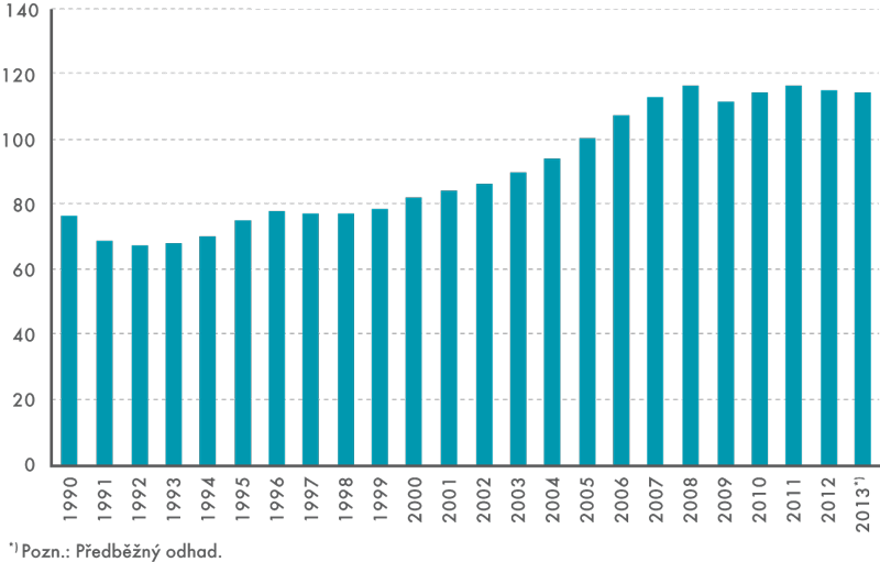 HDP v ČR– výdajová metoda (objemové indexy, rok 2005 = 100)