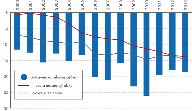 Bilance ČR v zahraničním obchodě s potravinami v období 2000–2013 (rozdíl vývoz dovoz; v mld. Kč; položky sk. 0 klasifikace SITC)