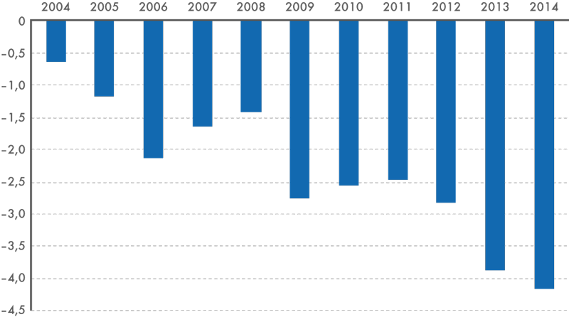 Bilance potravinových obchodů s Polskem, 2004–2014 (za leden až duben; v mld. Kč)