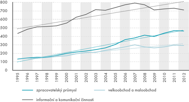 Produktivita práce ve vybraných odvětvích, 1995–2012 (HPH/počet odpracovaných hodin; v cenách roku 2005; v Kč)