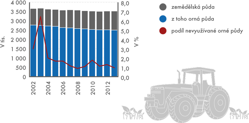 Obhospodařovaná zemědělská půda v období 2002–2013 (v ha)