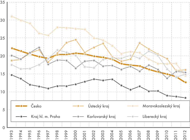 Ekonomicky neaktivní ve věkové skupině 45–59 let vůči celkovému obyvatelstvu této věkové skupiny (v % ), vybrané kraje od roku 1993 do roku 2012