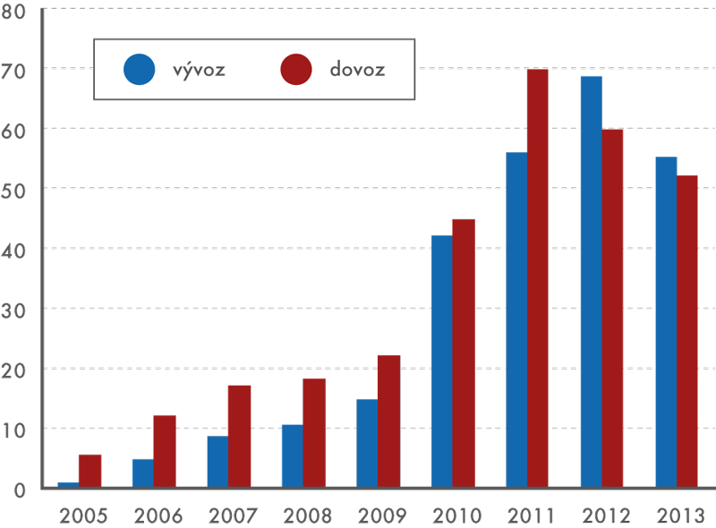 Vývoz a dovoz přenosných počítačů v letech 2005 až 2013 (v mld. Kč)