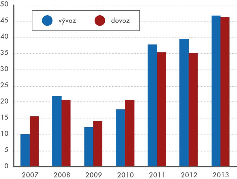Vývoz a dovoz mobilních telefonů v letech 2007 až 2013  (v mld. Kč)