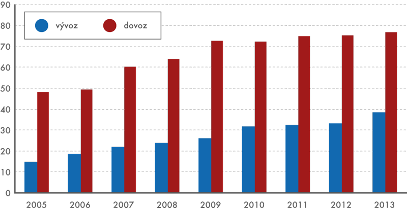 Vývoz a dovoz léčiv a farmaceutických výrobků, 2005–2013 (v mld. Kč)
