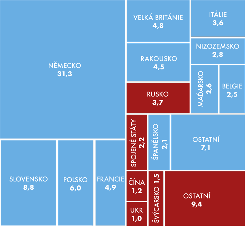 Podíly vybraných států na celkovém vývozu ČR, 2013 (v %) 