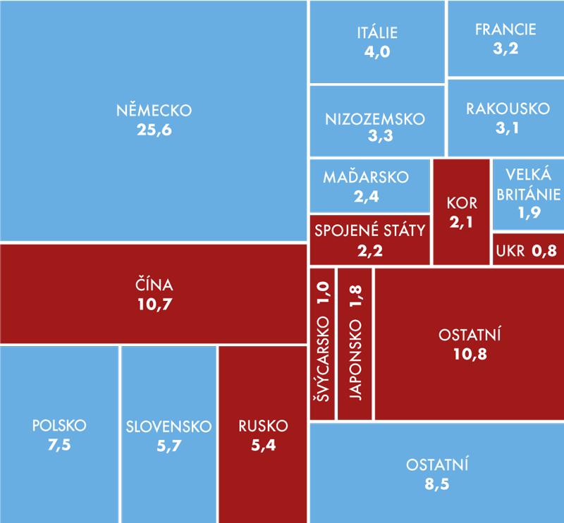 Podíly vybraných států na celkovém dovozu ČR, 2013 (v %)
