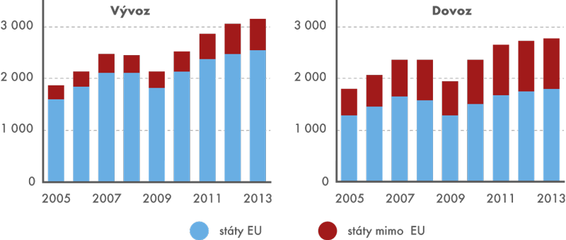 Poměr států EU a mimo EU na celkovém vývozu a dovozu ČR, 2005–2013 (v mld. Kč)