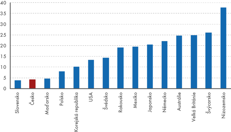 Podíl zkrácených úvazků ve vybraných státech v roce 2012 (v %)