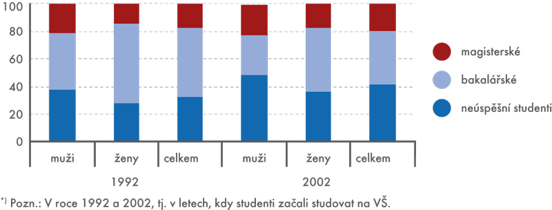 Dosažené stupně vzdělání norskými studenty (v %)