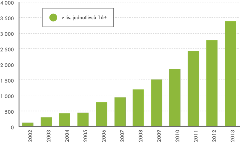 Počet uživatelů on-line bankovnictví v ČR v letech 2002–2013