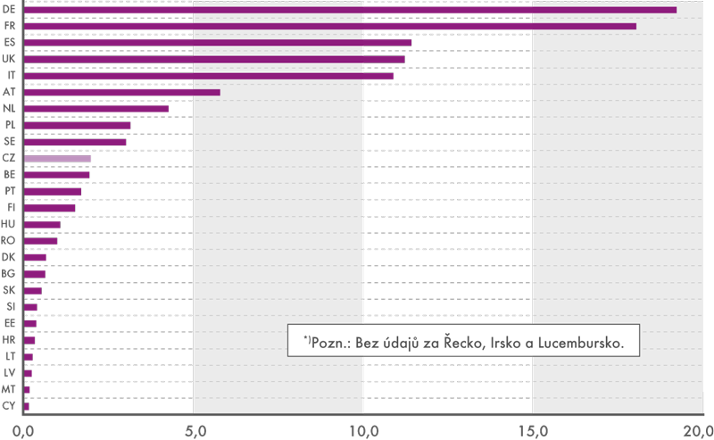 Podíly jednotlivých zemí na příjezdech hostů do EU28*) v 1. čtvrtletí 2014 (v %)