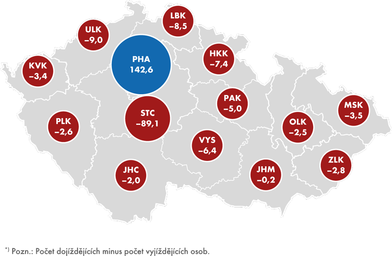 Saldo dojížďky*) z a do jednotlivých krajů ČR v roce  2013